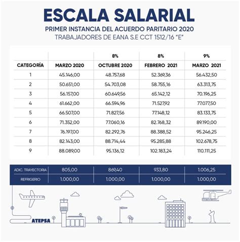 escala salarial cct 2/88