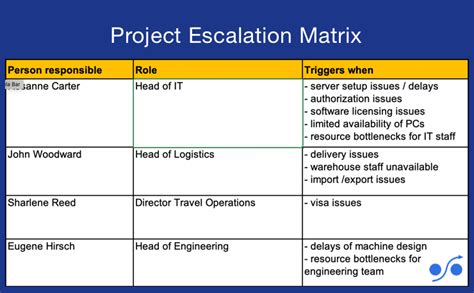 escalation matrix for manufacturing company