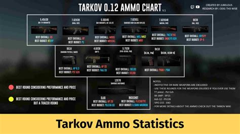 escape from tarkov ammo chart 0.13