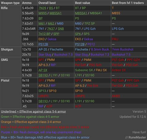 escape from tarkov ammo chart no food