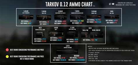 escape from tarkov best ammo chart