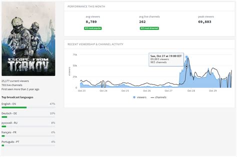 escape from tarkov current player count