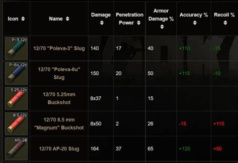 escape from tarkov shotgun ammo chart