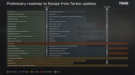 escape from tarkov wipe history