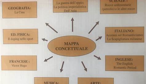 Mappe concettuali - Esami terza media