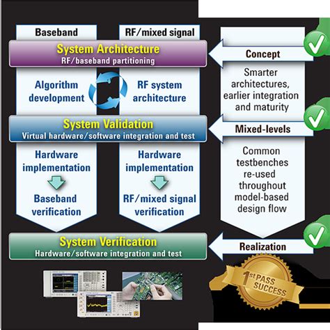 Esl Electronic System Level Design