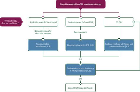 esmo guidelines colorectal cancer 2022