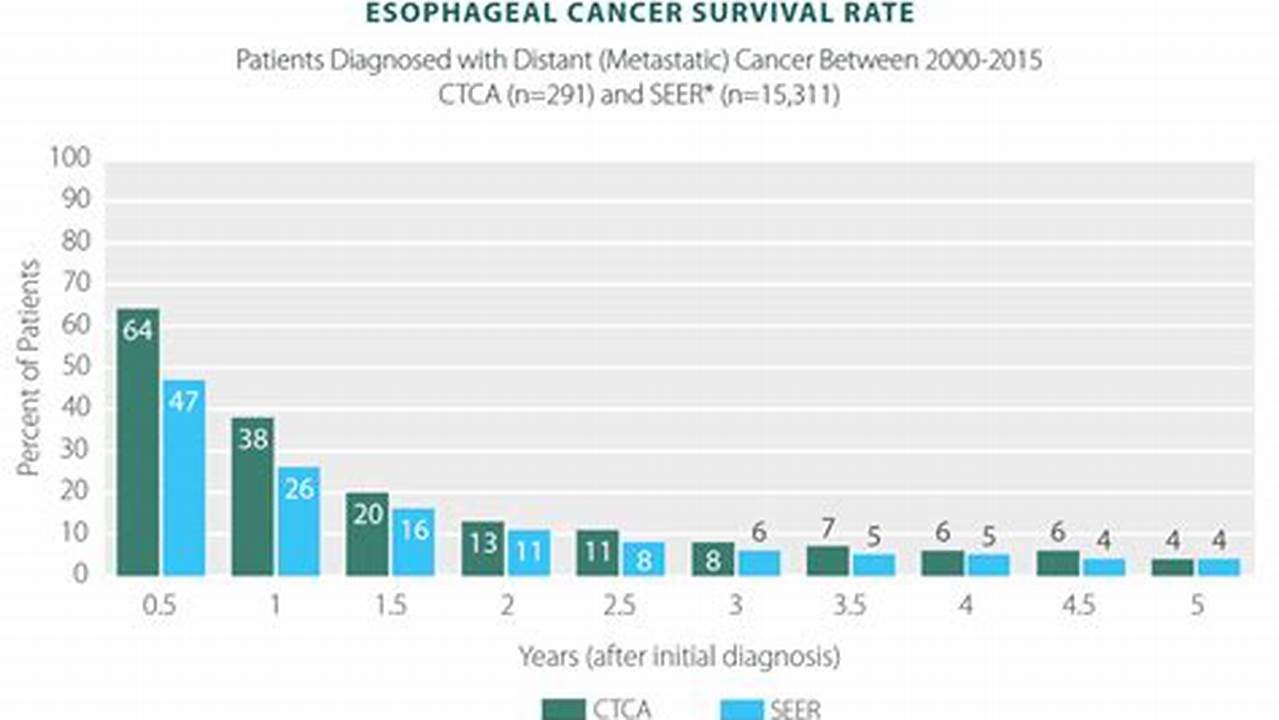 Improve Your Esophageal Cancer Survival Rate: Essential Tips and Insights