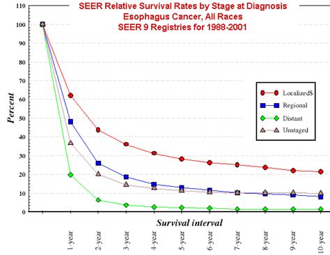 esophageal cancer recurrence survival rate
