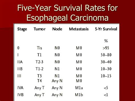 esophageal cancer stages and survival rates