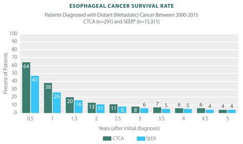 esophageal cancer survival statistics