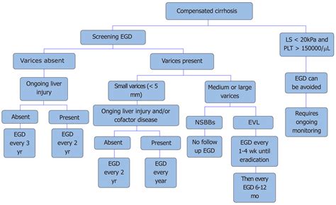 esophageal varices icd 10 criteria