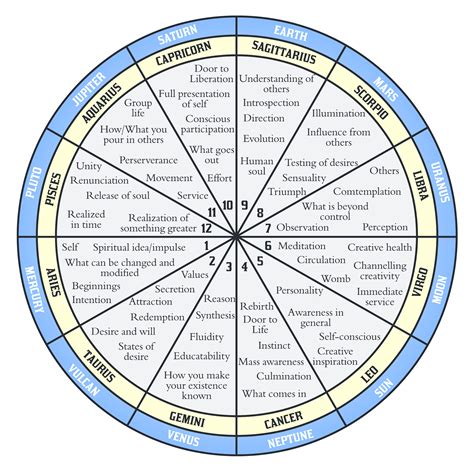 Esoteric Astrology Free Chart