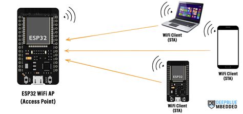 esp32 arduino wifi examples