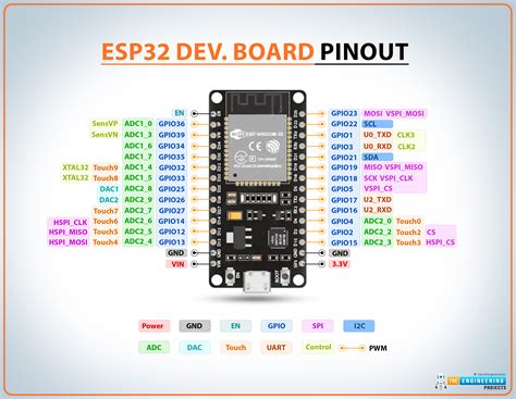 esp32 uses