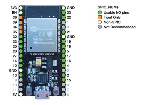 esp32 wroom 32 pin numbers