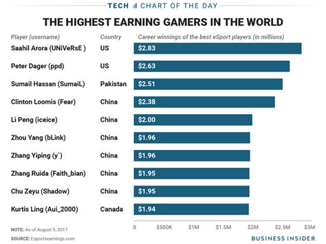 esports teams highest salary