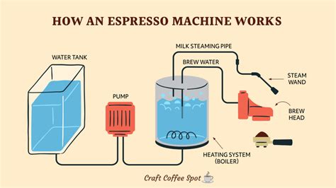Espresso Machine Heat Pressure