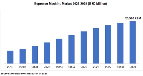 Espresso Machine Market Size