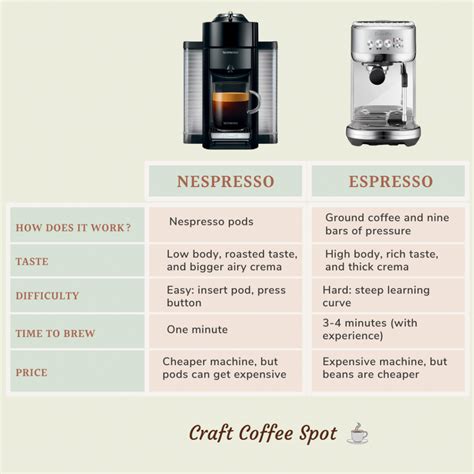 Espresso Machine Vs Nespresso Cost