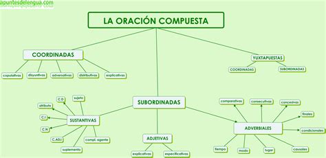 List Of Esquema De Oraciones Compuestas Going Viral