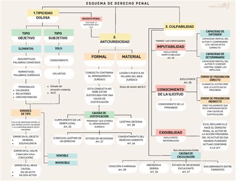 Currently - Esquema Del Derecho Penal