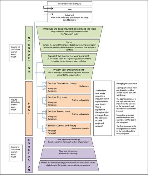 essay structure format example