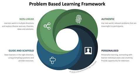essential features of problem based learning