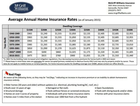estimated homeowners insurance cost florida