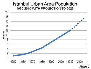 estimated population of istanbul