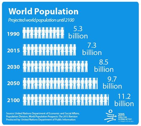 estimated world population by 2030