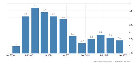estonia unemployment rate 2023