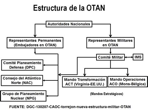 estructura de la otan