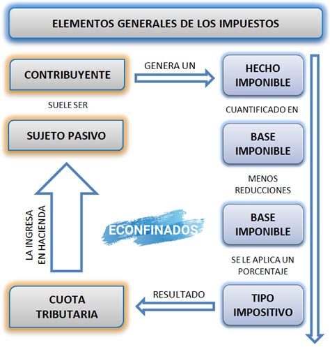 estructura de un impuesto