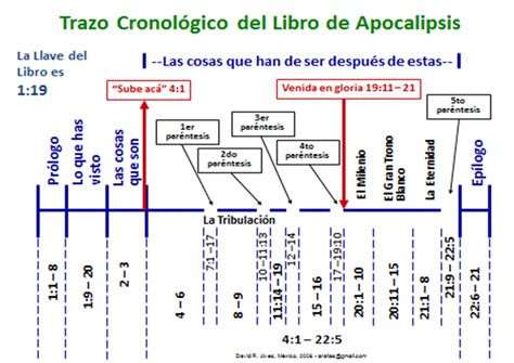 estructura del libro de apocalipsis