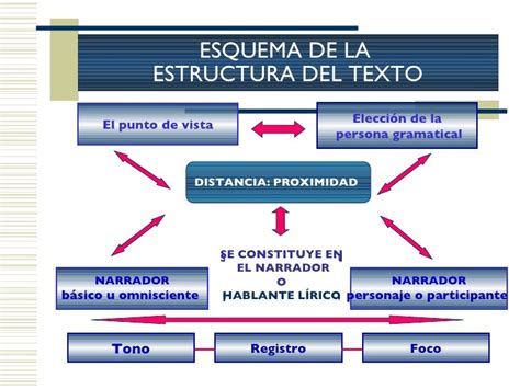 Estructura Interna De Los Textos