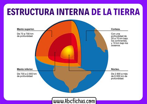 estructura interna de la tierra dibujo