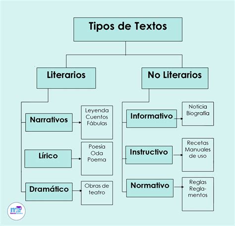 Definición y características del texto literario