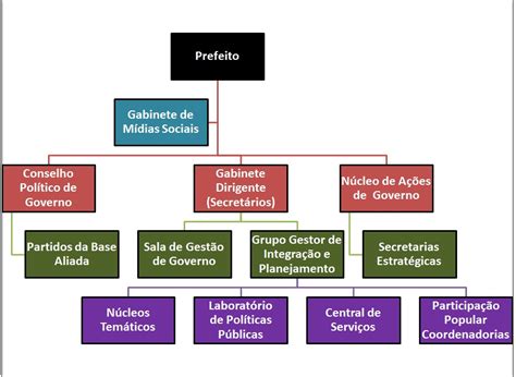 estrutura do governo federal 2023