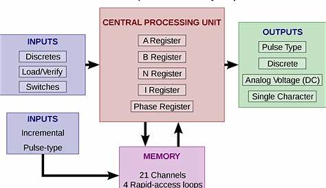 Etail Processing Unit Means The Central (CPU) Its Components And