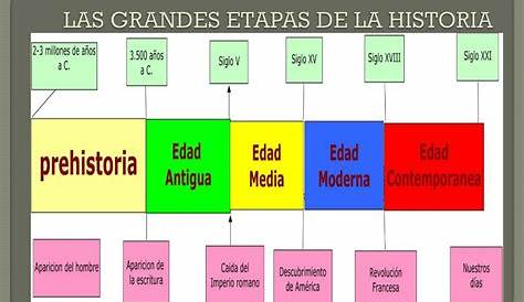 Sociales 3º - Colegio Andrés Segovia: TEMA 7: Las etapas de la Historia