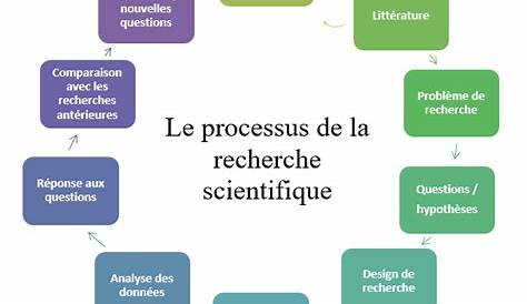 Formulaires disponibles: Les étapes de la recherche scientifique