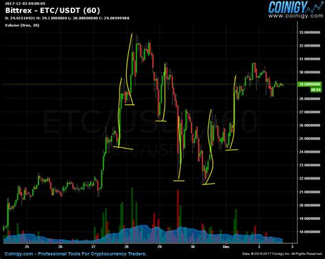 Etch Trading: Recognizing Market Opportunities with Bittrex for Advantageous Trades