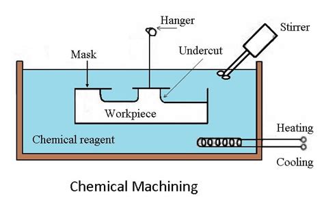Chemical Etching Process What is Chemical Etching?