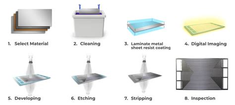 Etching Process Step By Step