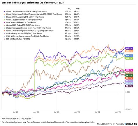 etf best performing 2020