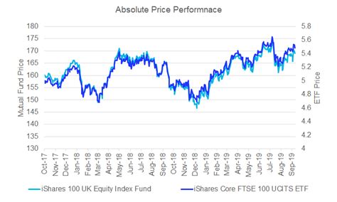 etf fund performance comparison