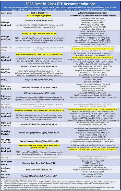 etf recommendations 2021