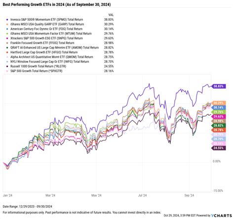 etfs growth