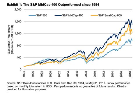 etfs to pair with vti